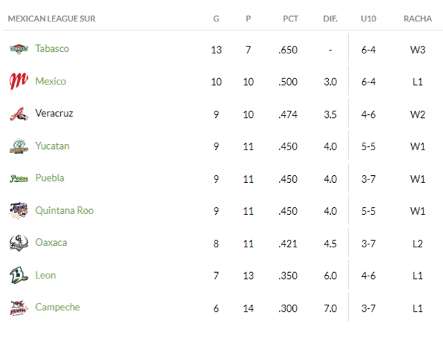 lmb 2023 tabla de posiciones zona sur