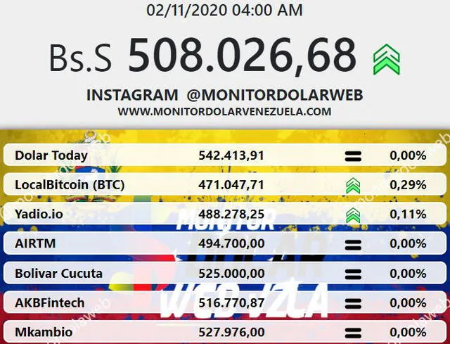 monitor dolar vzla 2 nov 2020