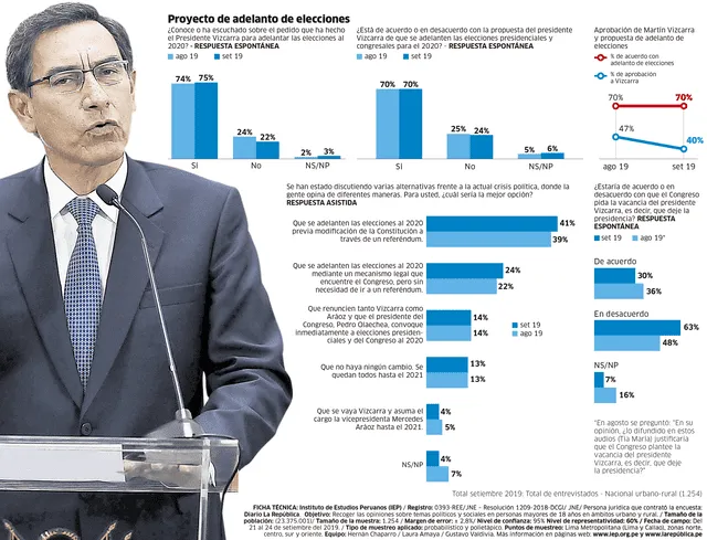 Adelanto electoral: alto apoyo pese a rechazo del Congreso