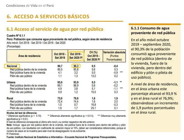Fuente: Informe Técnico ‘Condiciones de vida en el Perú’ - INEI.