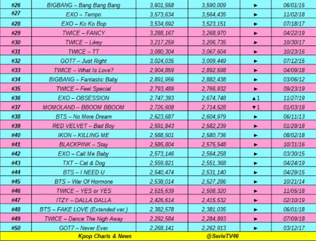 Kpop Charts & News presentó los 100 MV K-pop con mayor número de Likes. Aquí las posiciones del 25 al 50.