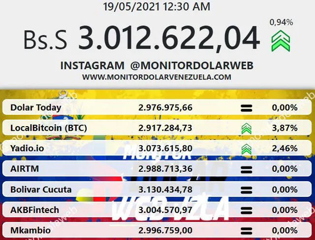 Monitor Dólar y DolarToday hoy 19 de mayo.