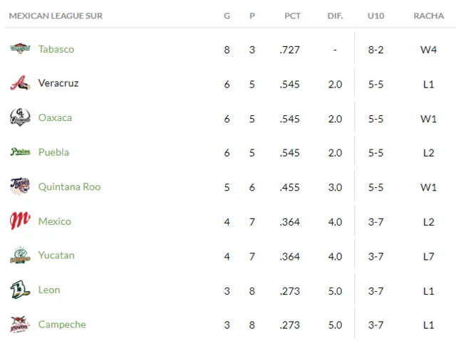  Tabla de posiciones de la Zona Sur. Foto: LMB    