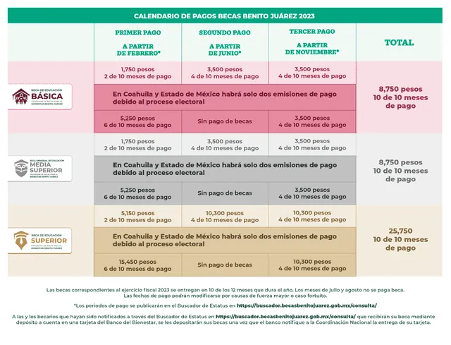 El pago solo se dará por 10 meses durante todo el 2023. Foto: Becas Benito Juárez   