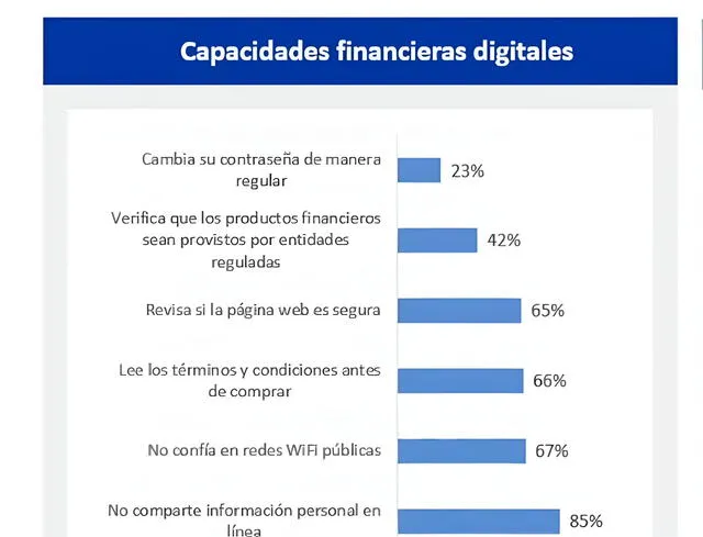 Solo 2 de cada 10 peruanos cambia sus claves de seguridad de manera regular. Fuente: SBS   