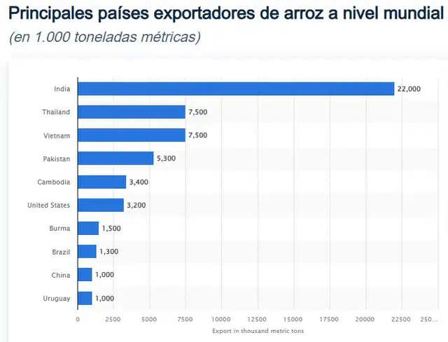 Top 10 de países exportadores de arroz en el mundo. Foto: Statista<br> Top 10 de países exportadores de arroz en el mundo. Foto: Statista<br>