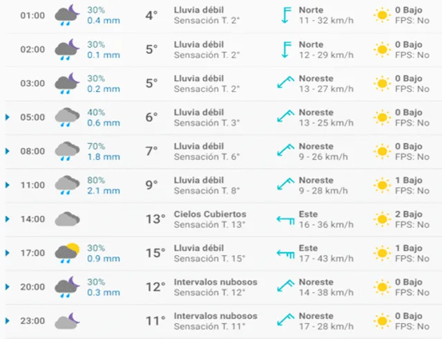 Pronóstico del tiempo Madrid hoy martes 17 de marzo de 2020.