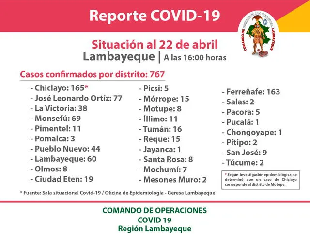 Casos de coronavirus en Lambayeque al 22 de abril del 2020.