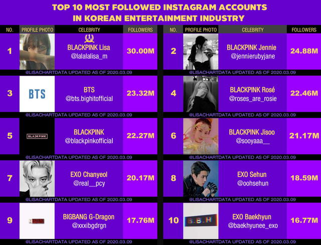 BLACKPINK: Lisa es la artista con mayor número de seguidores en Instagram, en la industria del entretenimiento de Corea del Sur.