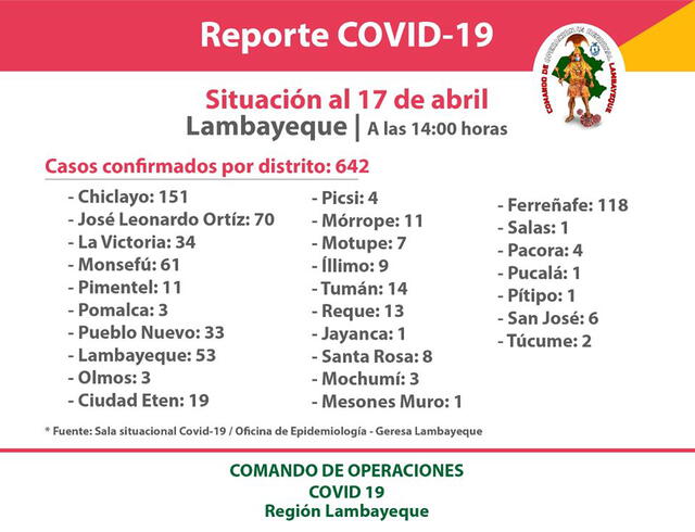 Casos de coronavirus por distrito al 17 de abril del 2020