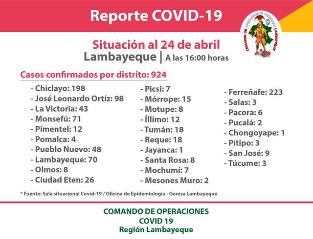 Casos de coronavirus en Lambayeque al 24 de abril del 2020.