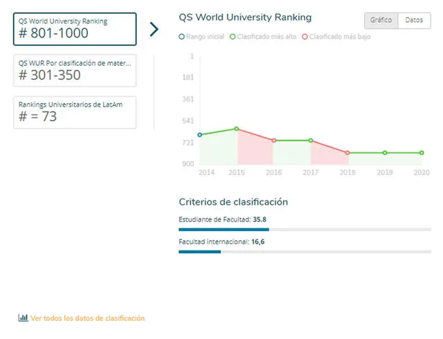 Resultados de puntuación de la Universidad Cayetano Heredia en el ranking de QS. (Foto: Captura de pantalla)