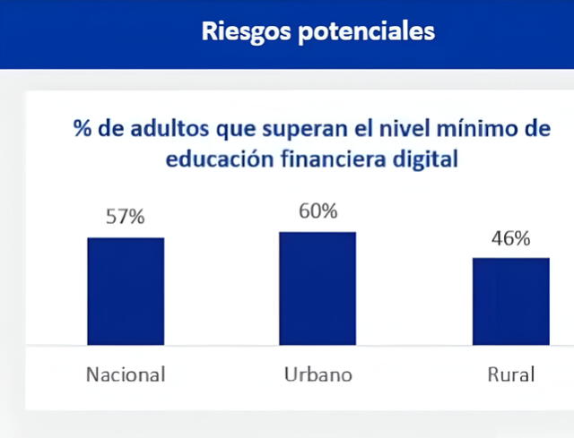 Solo el 46% de adultos en zonas rurales afirma estar educado financieramente. Fuente: SBS   