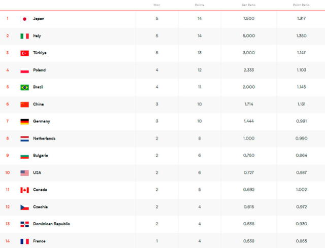 Tabla de posiciones de la VNL femenina 2025 