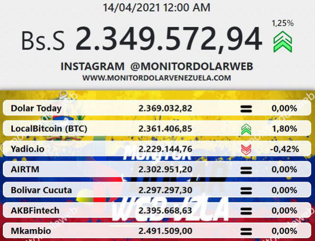 Monitor Dólar y DolarToday hoy 14 de abril.