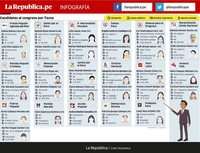 info candidatas Tacna