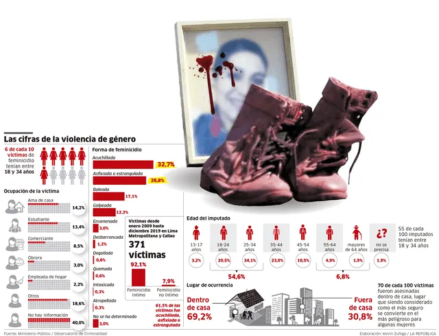 371 mujeres asesinadas solo en Lima y Callao 