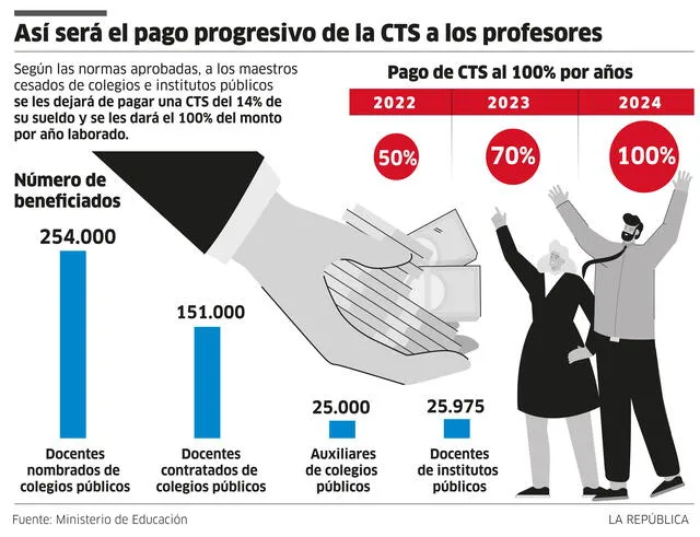 Infografía - La República