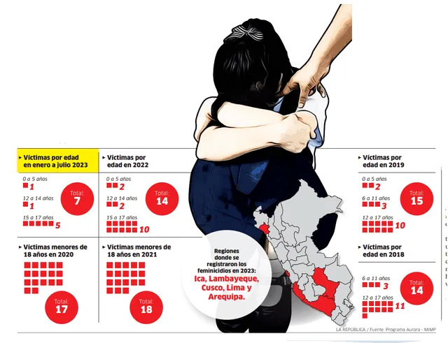 Infografía - La República 