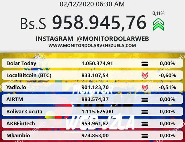 Monitor Dólar hoy 2 de diciembre del 2020