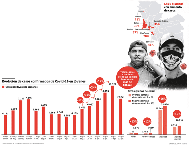 infografía casos confirmados de Covid-19 en jóvenes