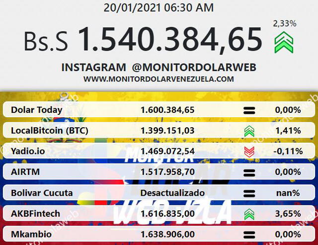 Monitor Dólar y DolarToday hoy 20 de enero.