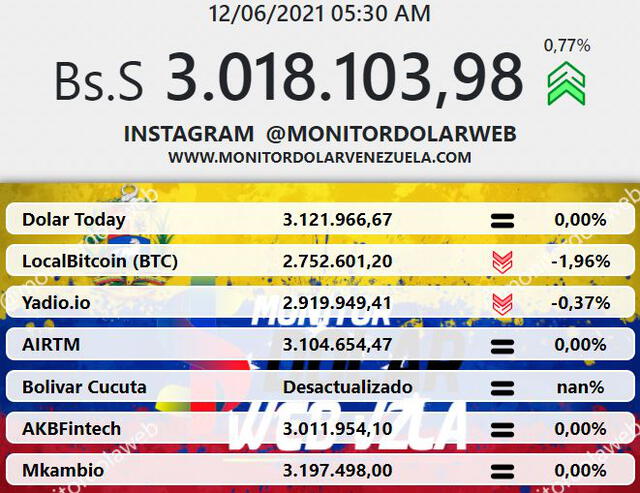 Monitor Dólar y DolarToday hoy 12 de junio.