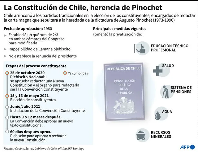 Datos clave de la actual Constitución chilena y etapas del proceso de reforma constitucional. Infografía: AFP
