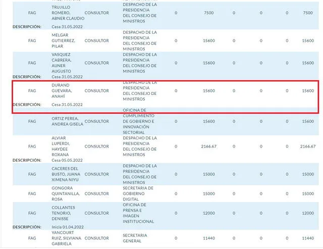 EL Sueldo que percibía Anahí Durand como consultora de la Presidencia del Consejo de Ministros.