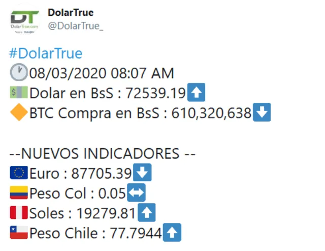 Dolartoday y Monitor Dólar: precio del dólar hoy domingo 15 de marzo de 2020 en Venezuela