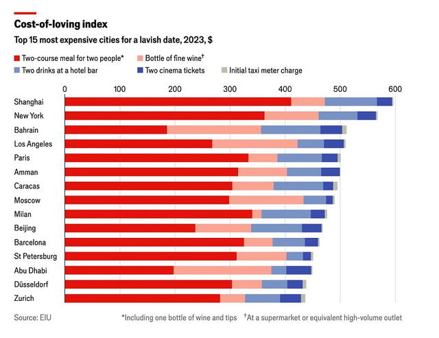  Las ciudades que más gastan dinero en el Día del Amor y la Amistad. Foto: Unidad de Inteligencia Económica/The Economist   