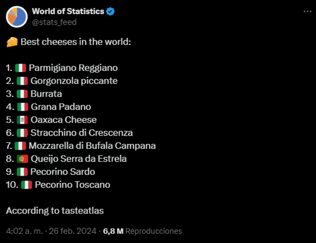 Esta fue la lista que publicó <strong>World of Statistics</strong> en redes sociales para los fanáticos del queso Oaxaca. Foto: X/World of Statistics   