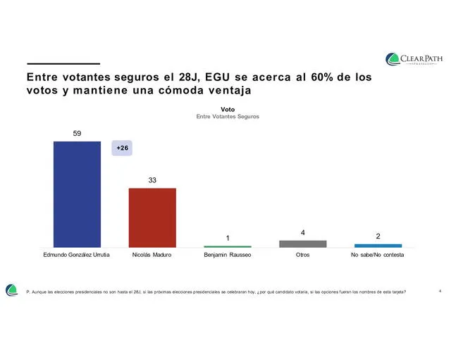 Encuesta de elecciones presidenciales en Venezuela. Foto:Clear Path   