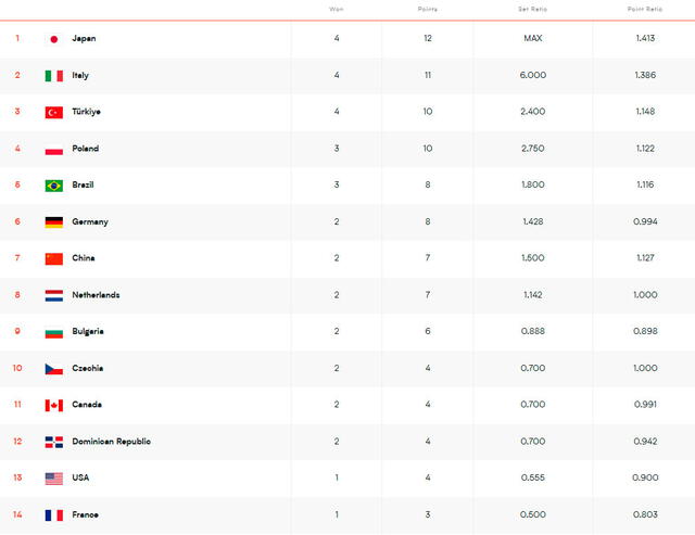 Tabla de posiciones de la VNL femenina 2025   