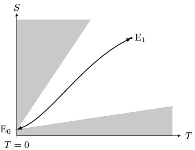  Una máquina de Carnot reversible que opere a temperatura cero solo puede concebirse como un ciclo teórico cerrado entre dos estados de equilibrio Foto: The European Physical Journal Plus    
