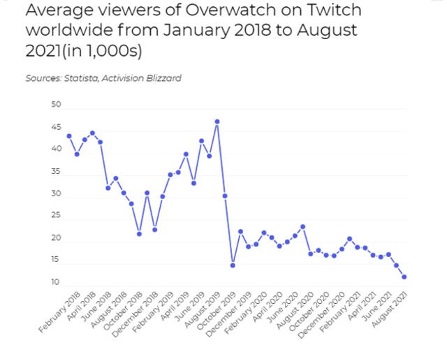 Número de espectadores de Overwatch en Twitch desde enero 2018 a agosto 2021 (en millones). Foto: Statista