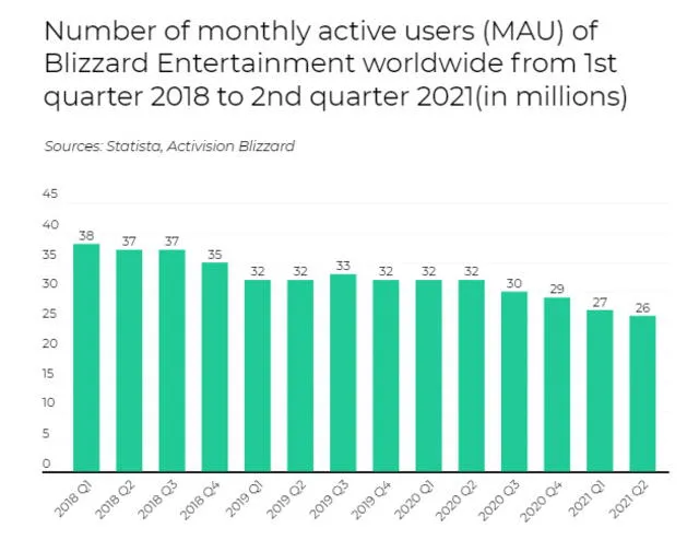 Número de usuarios mensuales activos en juegos de Blizzard desde enero 2018 a agosto 2021 (en millones). Foto: Statista