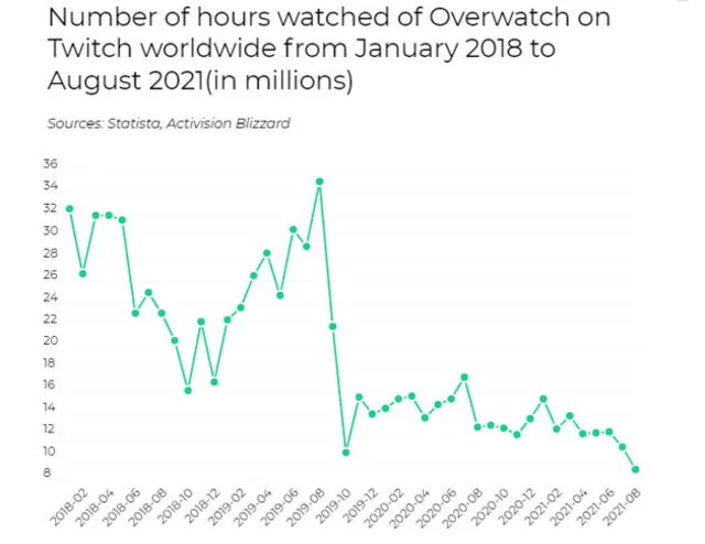 Número de horas vistas de Overwatch en Twitch desde enero 2018 a agosto 2021 (en millones). Foto: Statista