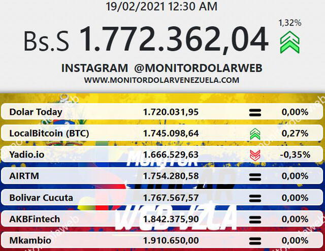 Monitor Dólar y DolarToday hoy 19 de febrero.