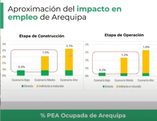 Impacto en Arequipa