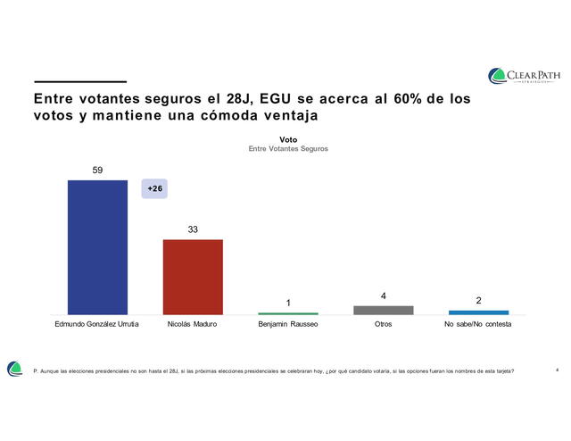 Unos 26 puntos de ventaja distancian a Edmundo González de Nicolás Maduro, según la última encuesta electoral. Foto: Clear Path Strategies.   