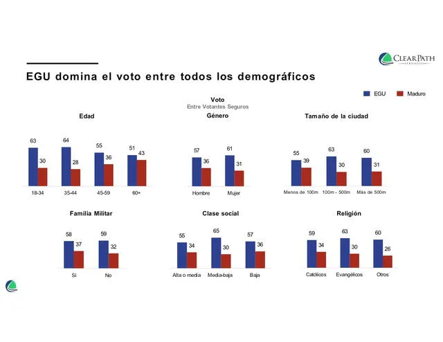 González domina la preferencia de votos en todos los datos demográficos de Clear Path Strategies. Foto: Clear Path Strategies   