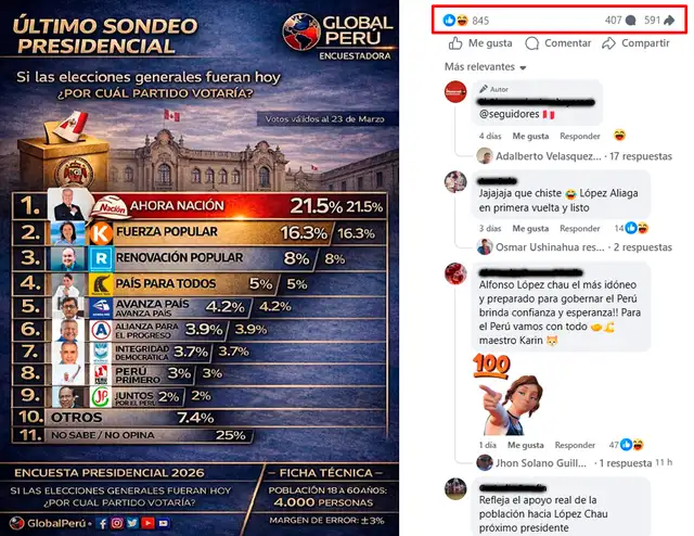 Interacción del post más viral en redes sociales. Foto: Facebook.  