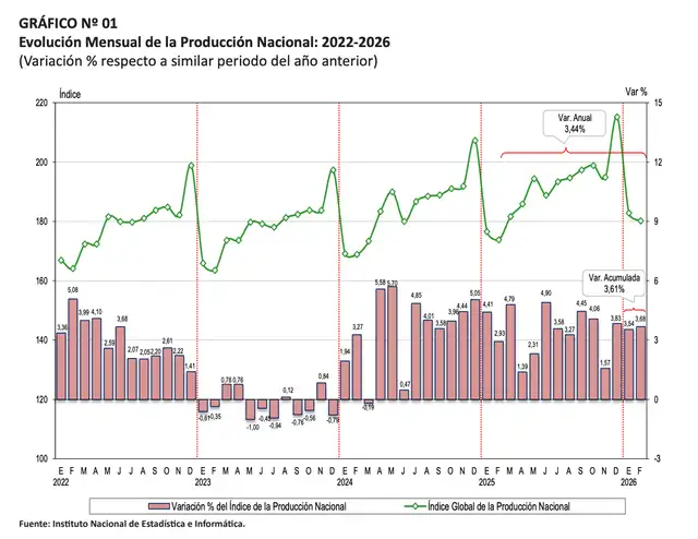 Evolución Mensual de la Producción Nacional 2022 - 2026