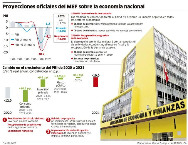 proyecciones mef