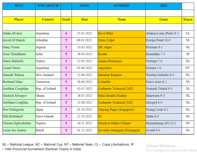 Cuadro de estadísticas de la IFFHS