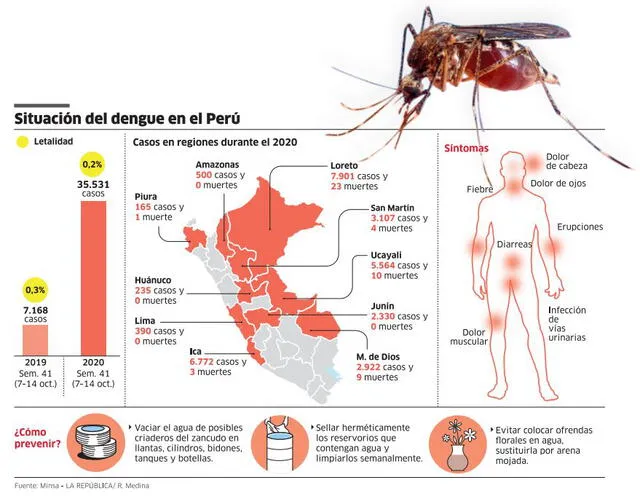Situación del dengue en el Perú
