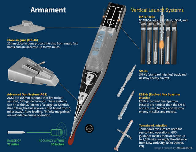 Equipamiento del USS Zumwalt. Foto: Animagraffs   