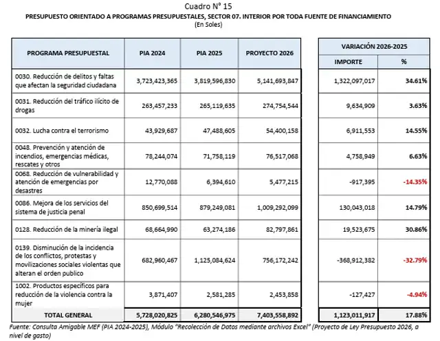 Presupuesto para combatir la minería ilegal del Ministerio del Interior. Foto: Mininter Presupuesto para combatir la minería ilegal del Ministerio del Interior. Foto: Mininter