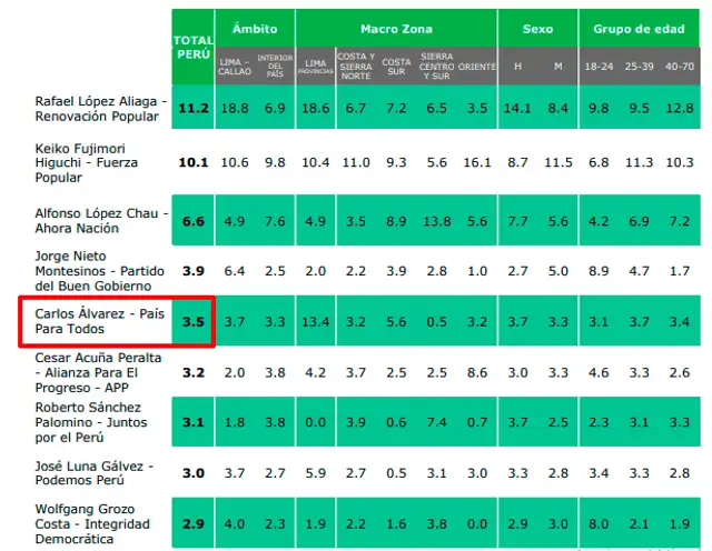  Última encuesta CPI (21 al 23 de marzo). Foto: CPI    